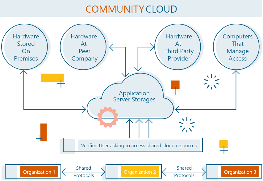 community cloud deployment
