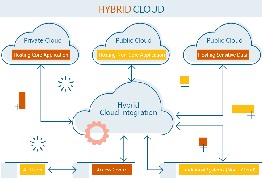 hybrid cloud deployment model