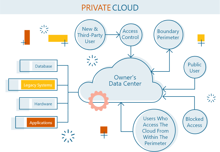 private cloud model