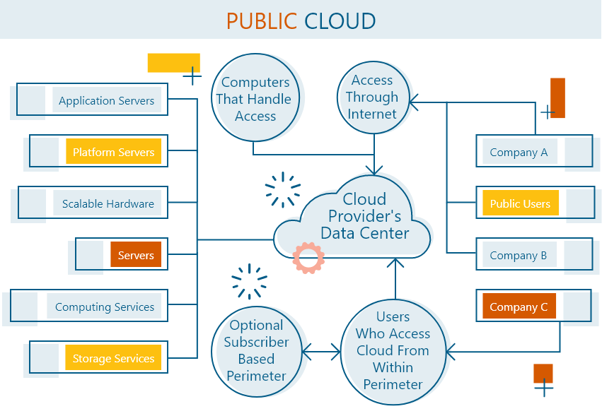 public cloud model