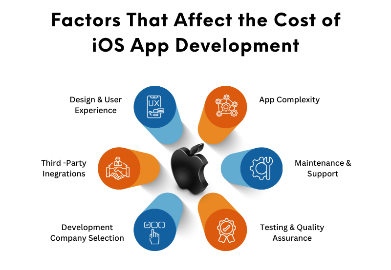 cost of ios app development