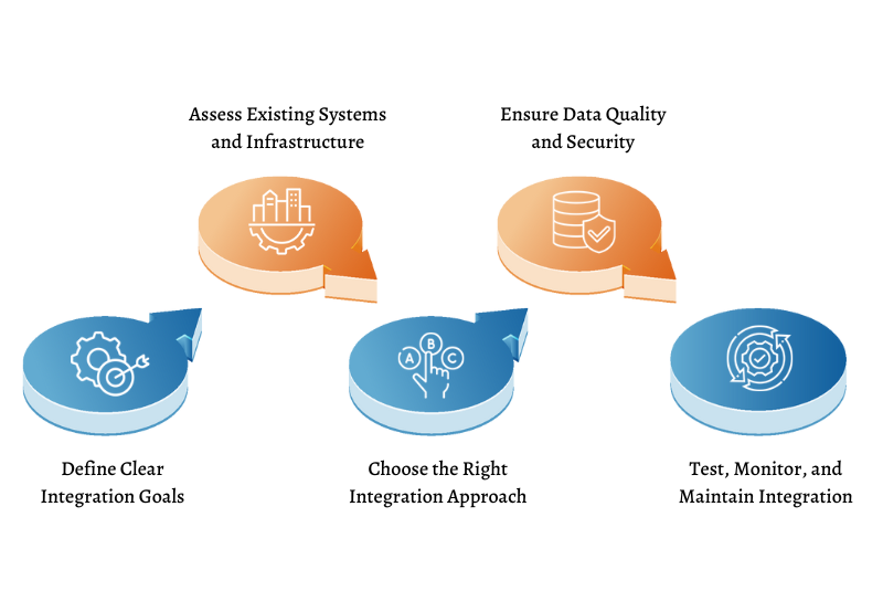 Transforming Business Digital Enterprise Integration