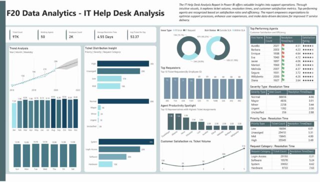 Revolutionizing IT Help Desk Operations with Power BI Analysis