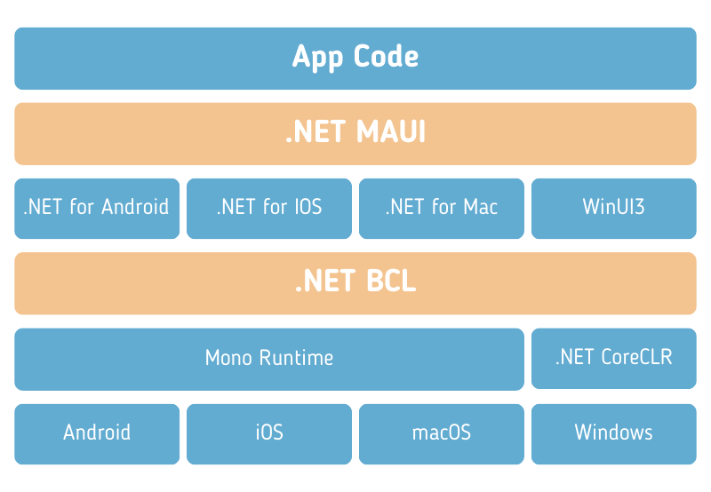 architecture of net maui