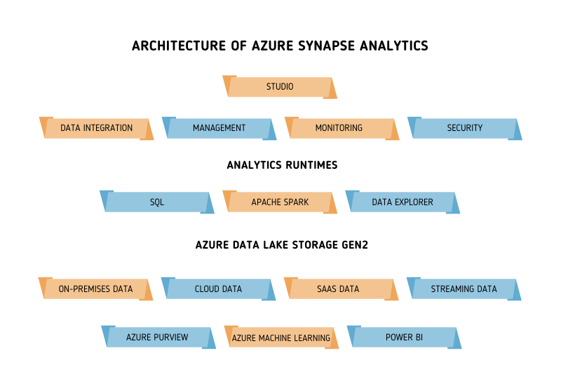 architecture of azure synapse analytics