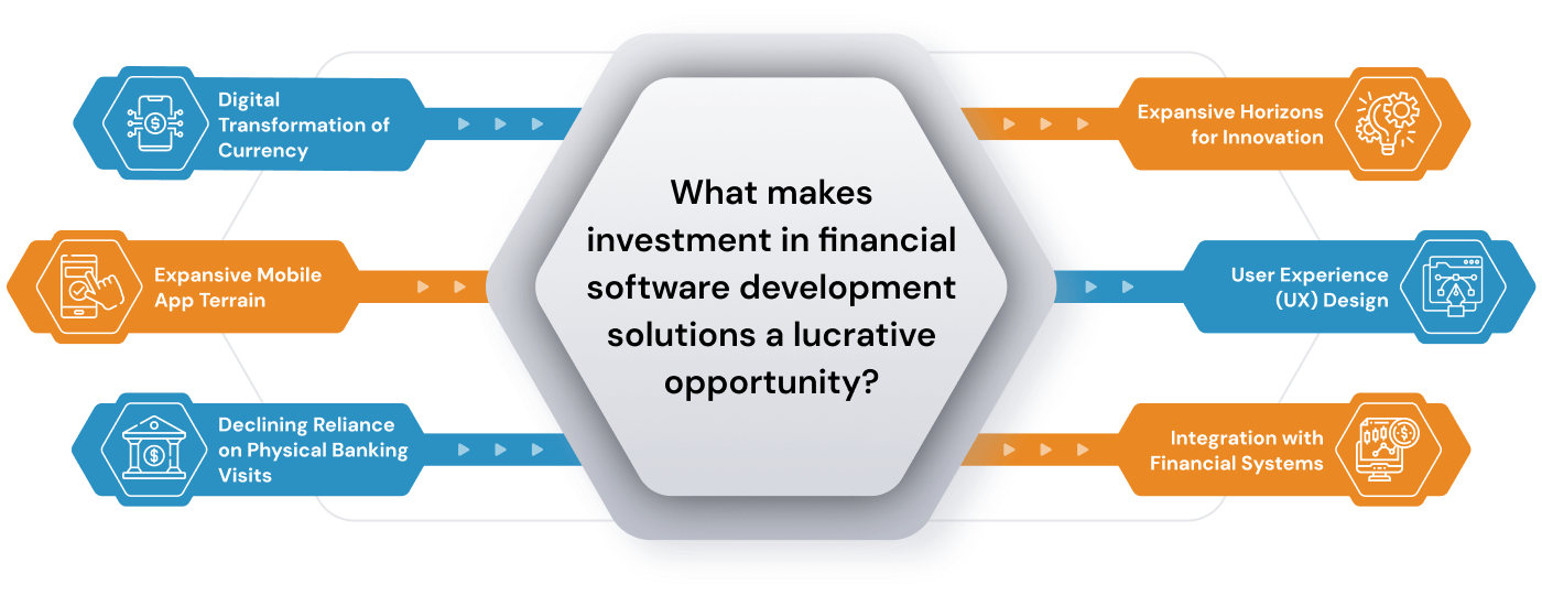 financial services software development
